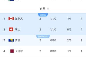 B组形势分析:加拿大瑞士末轮踢平携手出线,第2淘汰赛可能踢韩国
