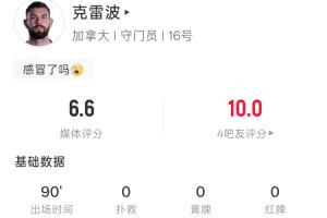 现场观赛!加拿大门将克雷波全场0扑救0出击 18次触球15次传球